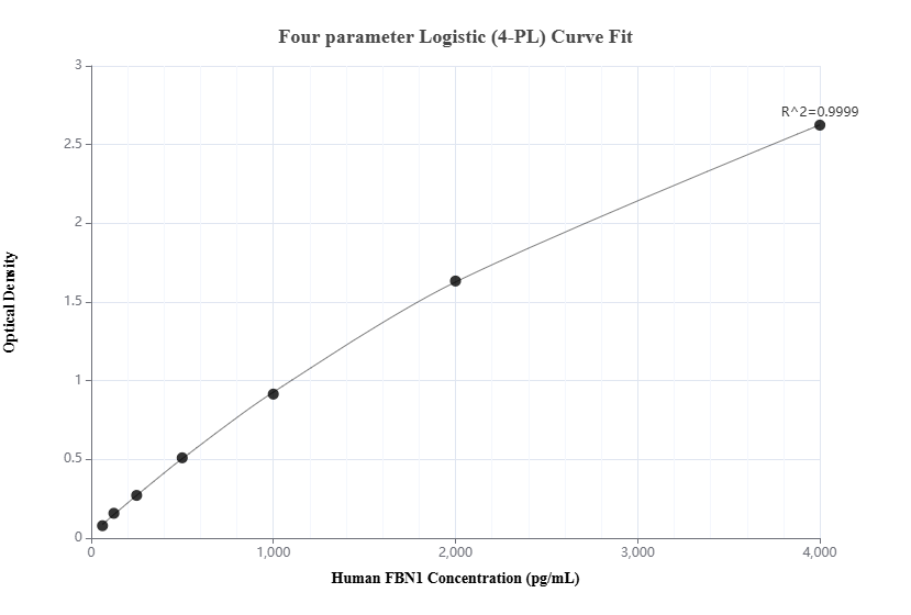 Sandwich ELISA standard curve of MP00807-1